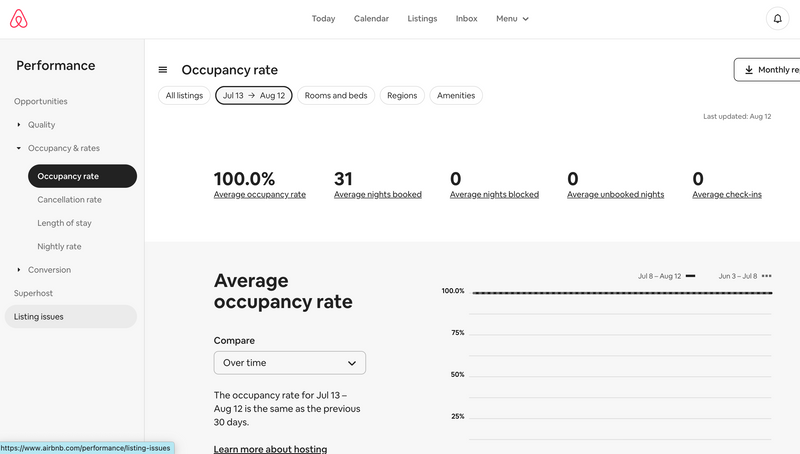 Airbnb performance dashboard showing 100% occupancy rate, average nights booked, and occupancy metrics for listings.