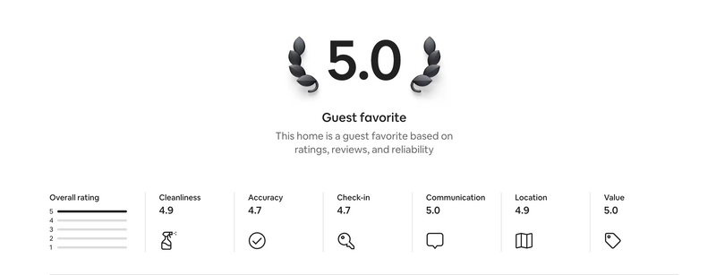 Airbnb property rating of 5.0 showing cleanliness at 4.9, accuracy at 4.7, check-in at 4.7, communication at 5.0, location at 4.9, and value at 5.0